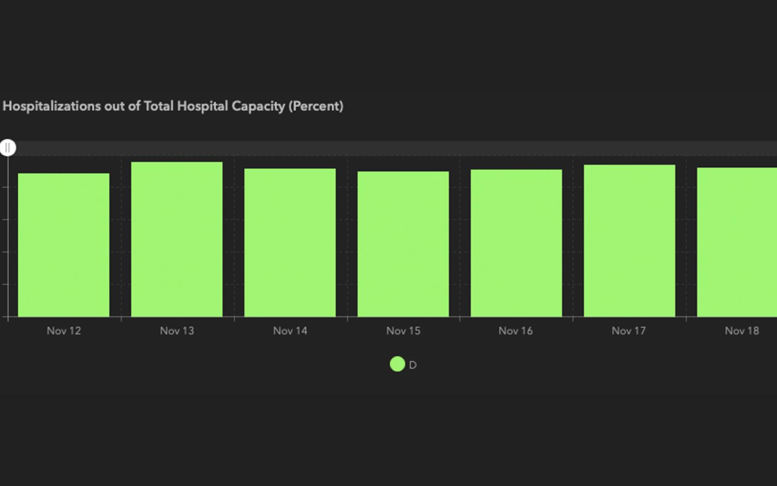 7-Day Hospitalization Rate for Trauma Service D