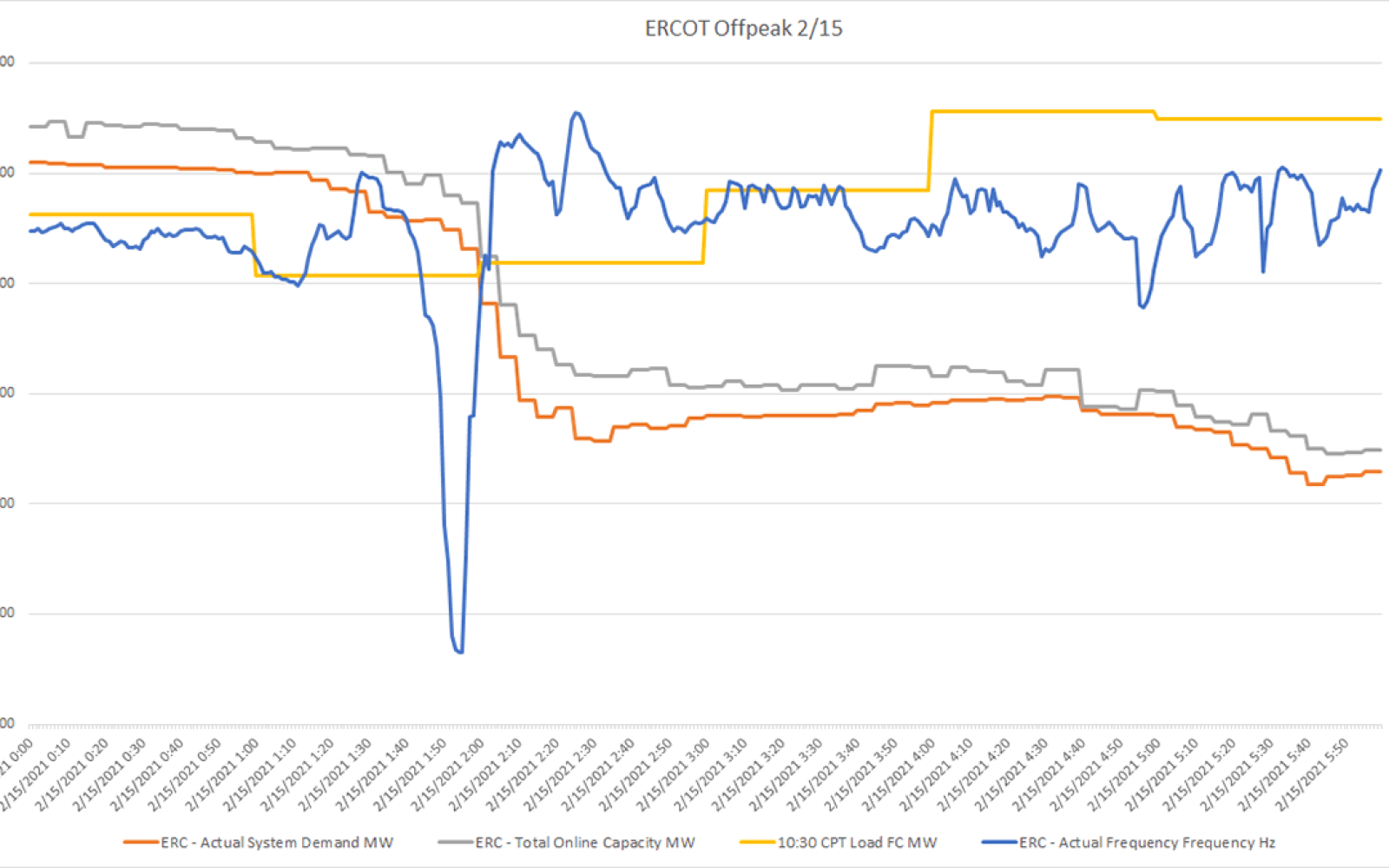 A graph depicting the drastic frequency drop across the Texas electrical power grid at 1:55 a.m. Feb. 15