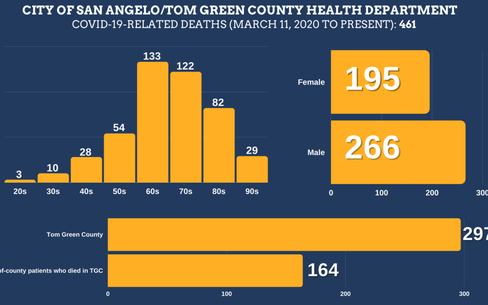 Covid Fatalities Tom Green 23Nov21 (Contributed/COSA)