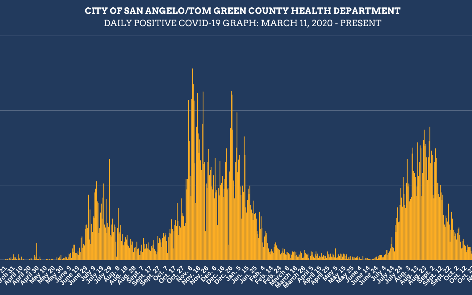 Daily Covid Infections 11/17/21 (Contributed/COSA)