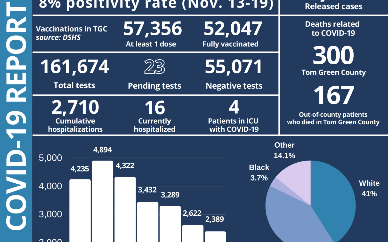 Daily Covid Report English 11.19.21 (Contributed/COSA)