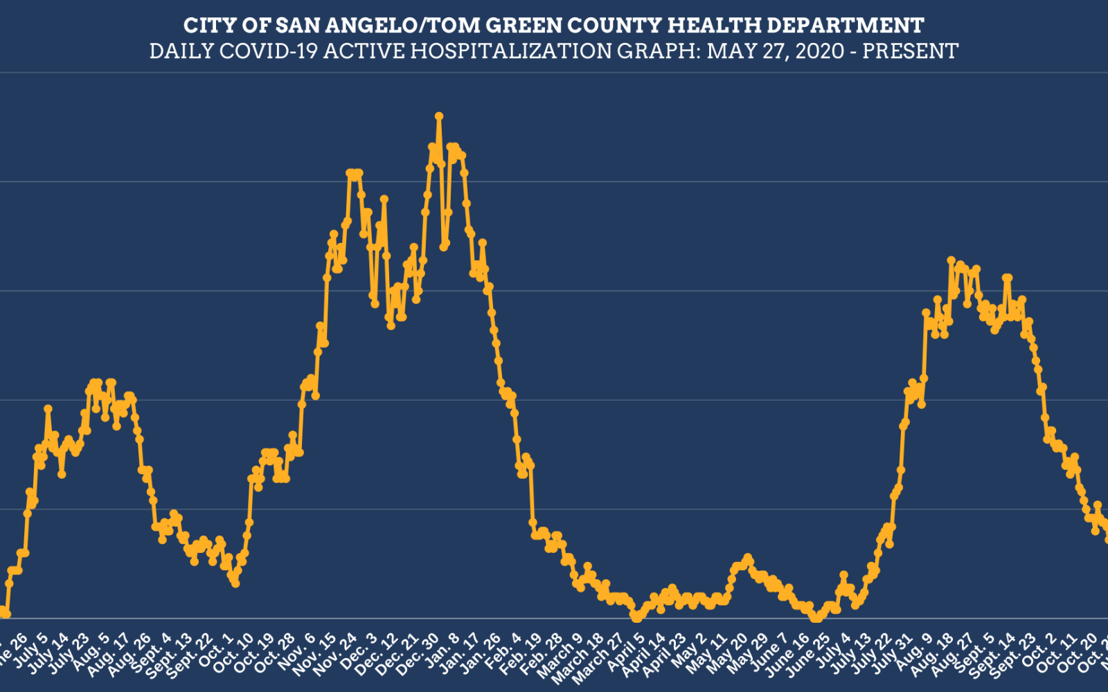 Covid Hospitalizations 11/19/21 (Contributed/COSA)