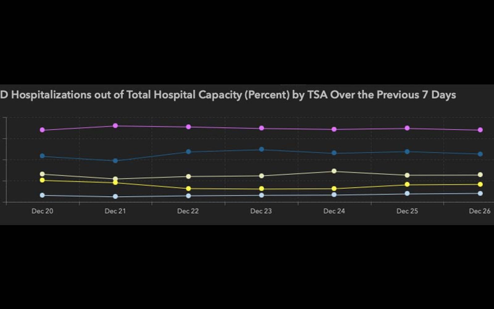 West Texas Covid-19 Hospitalizations Over 7 Days