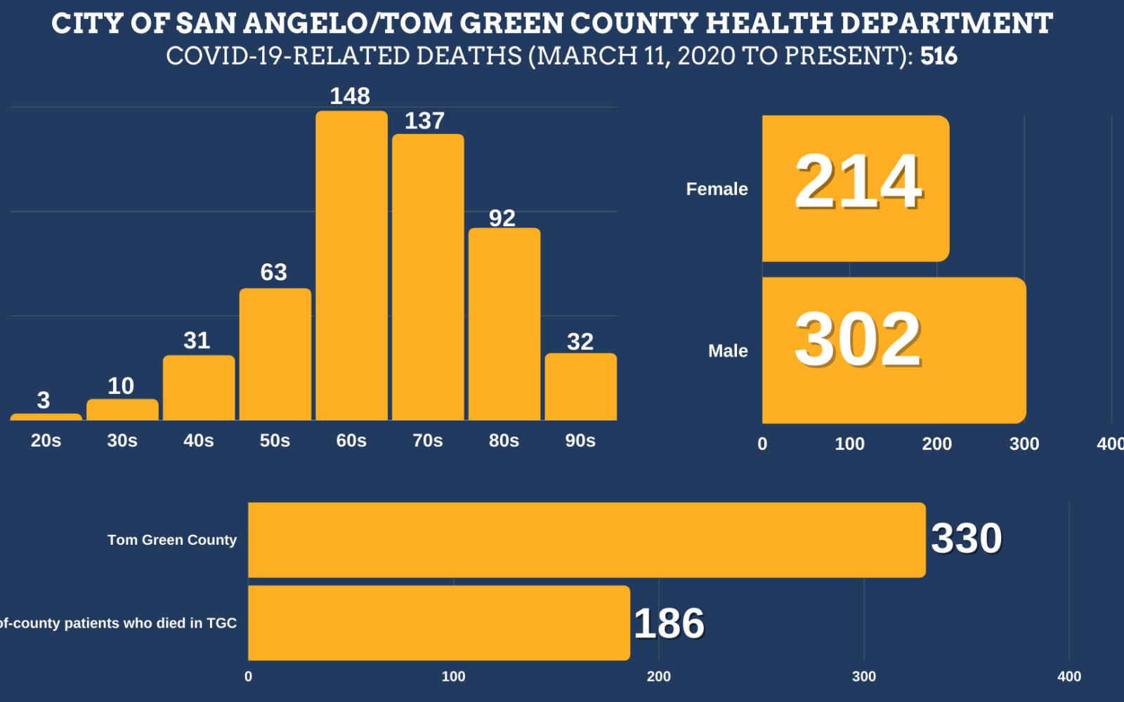 Covid Fatality Information 2/4/2022 (Contributed/COSA)