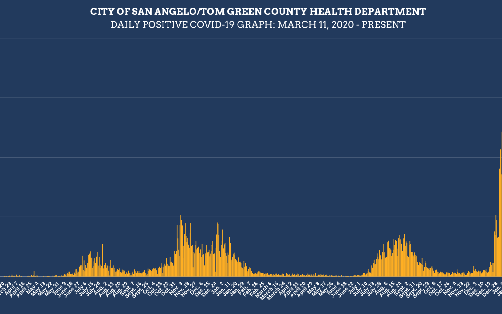 Positive Covid Daily Graph 2/4/2022 (Contributed/COSA)