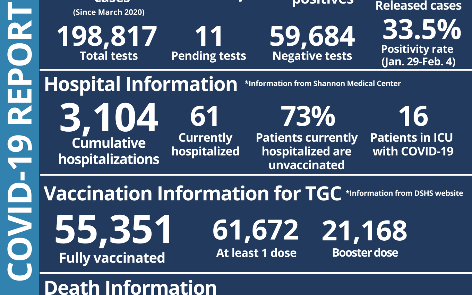 Weekly Covid-19 Report 2/4/22 (Contributed/COSA)