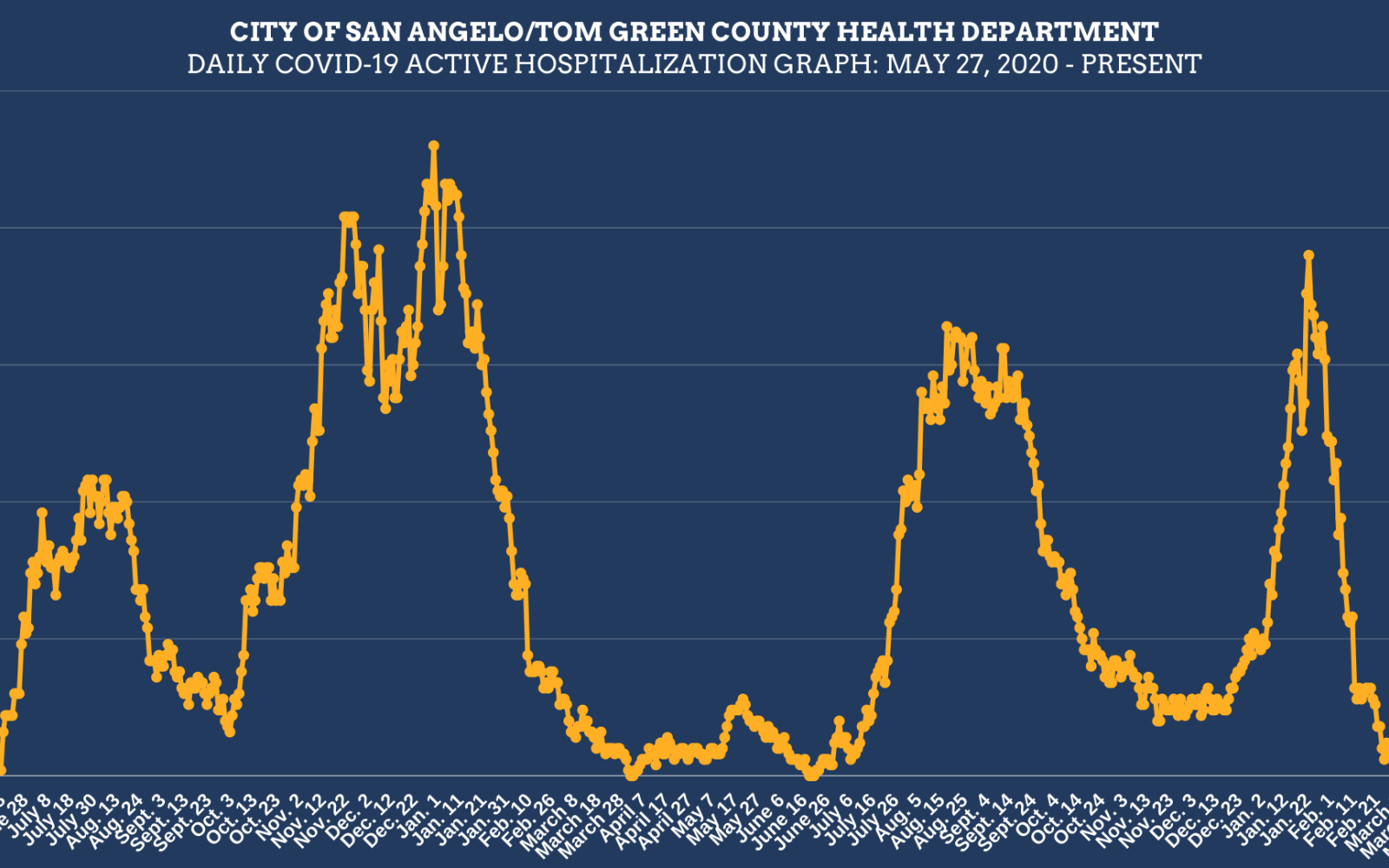 Daily Covid Hospitalization Chart 3.29.22 (Contributed/COSA)