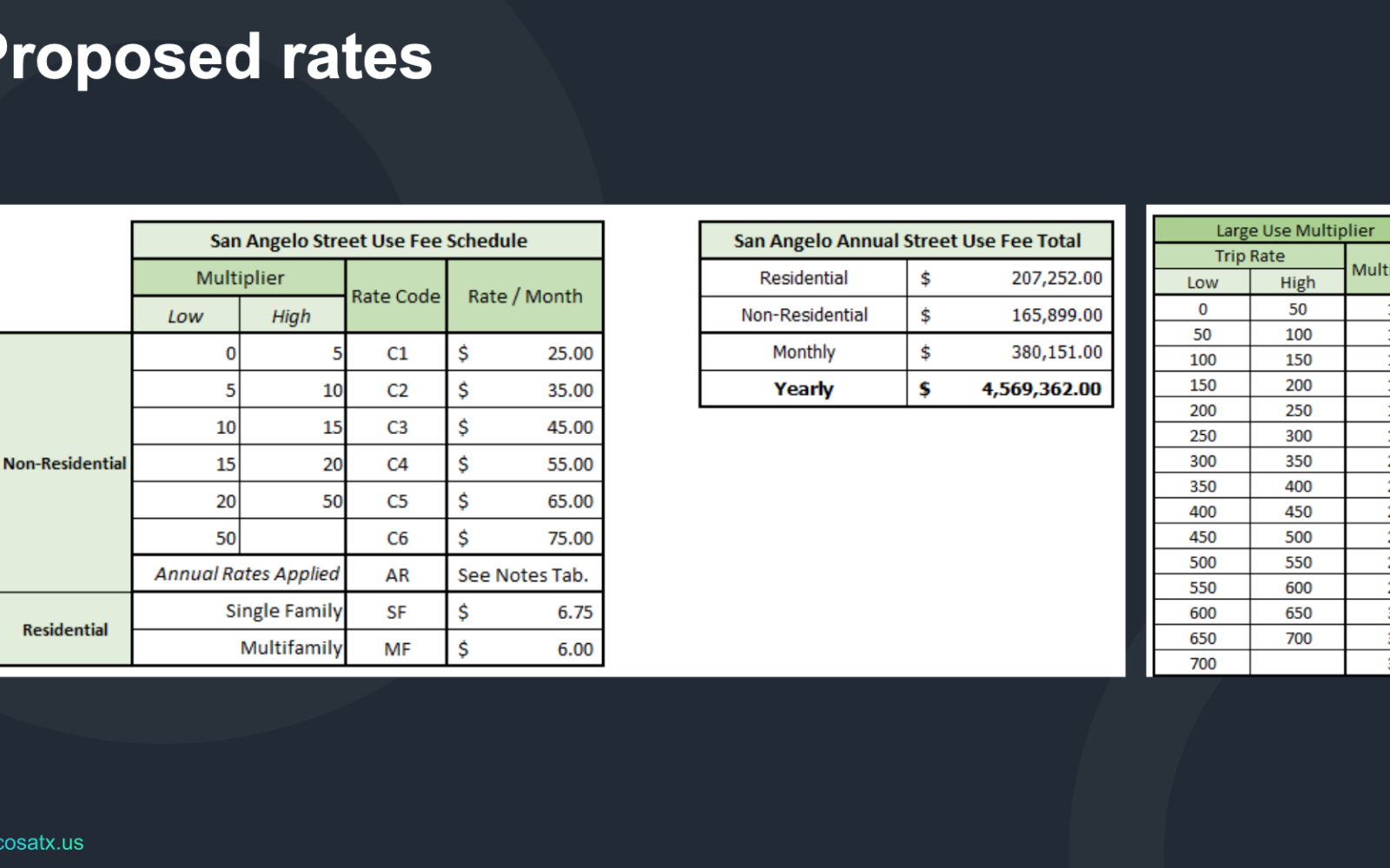 Street Use Fee Proposed Rates (Contributed/COSA)