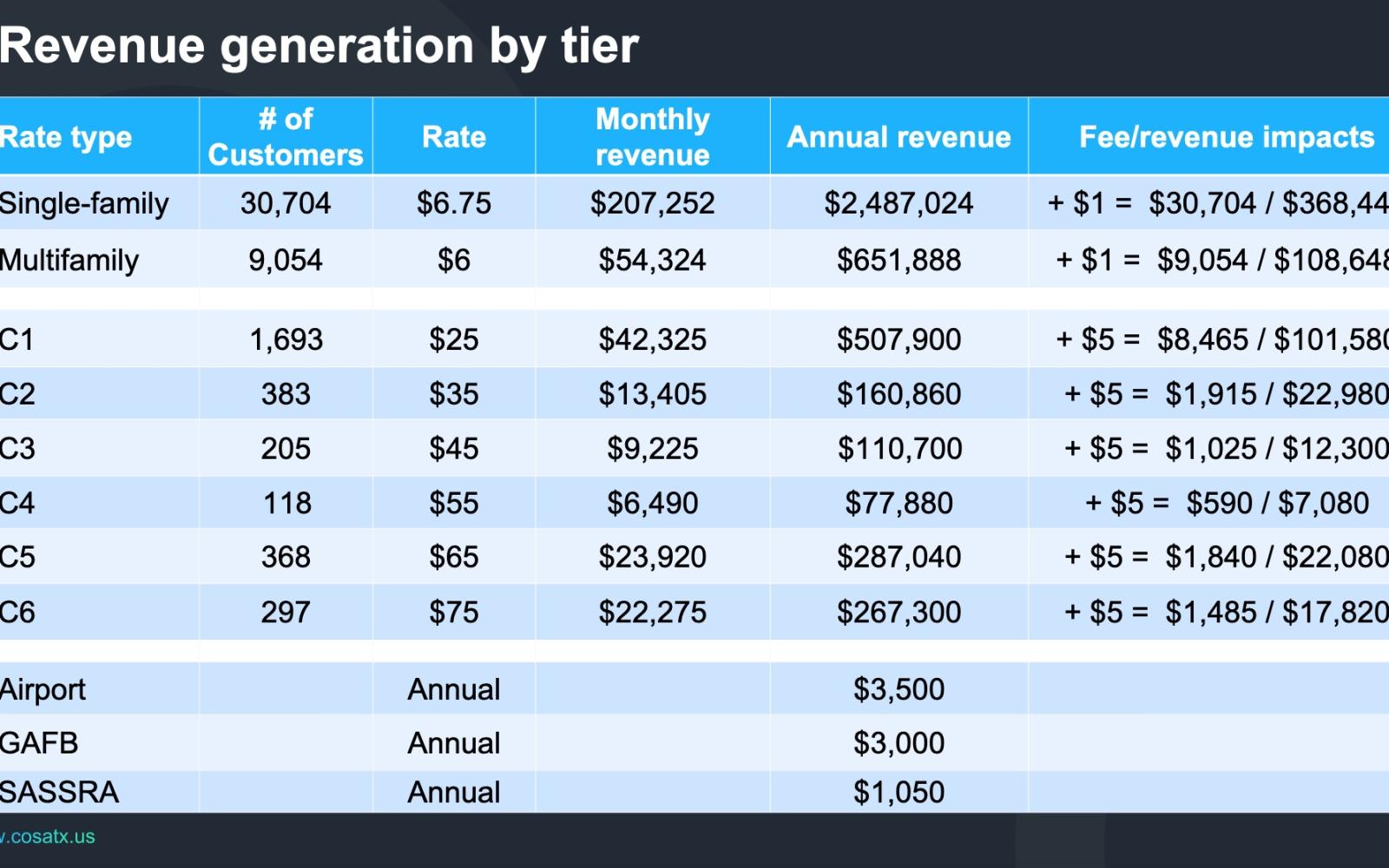 Street Use Fee Revenue (Contributed/COSA)