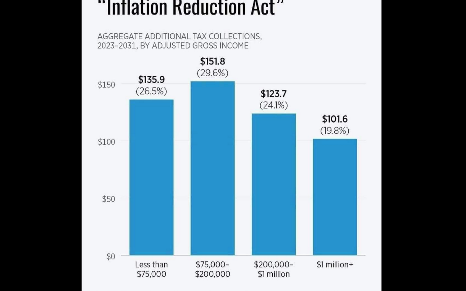 Biden Signs IRA Act Tax Increase Wealth Transfer Law (Contributed/Heritage Foundation)