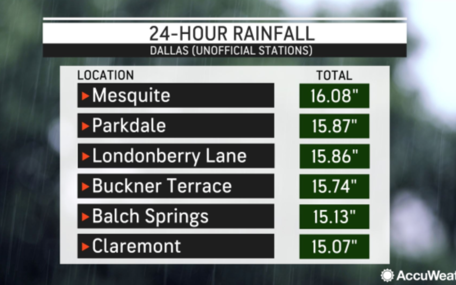 Record Rainfall Aug.22, 2022 Dallas Area (Contributed/accuweather)