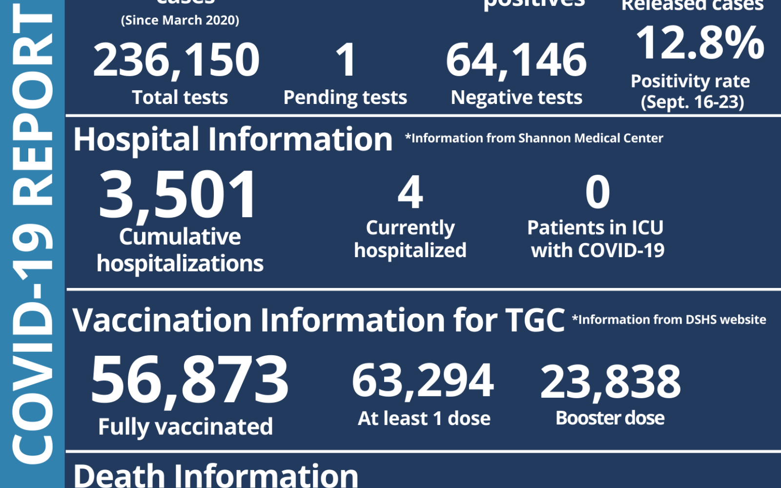 San Angelo Covid-29 Report 9.23.22 (Contributed/COSA)