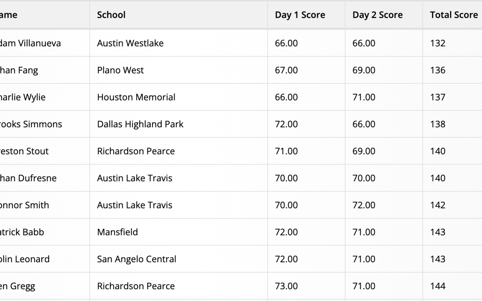 2023 State Golf Tournament Top 10