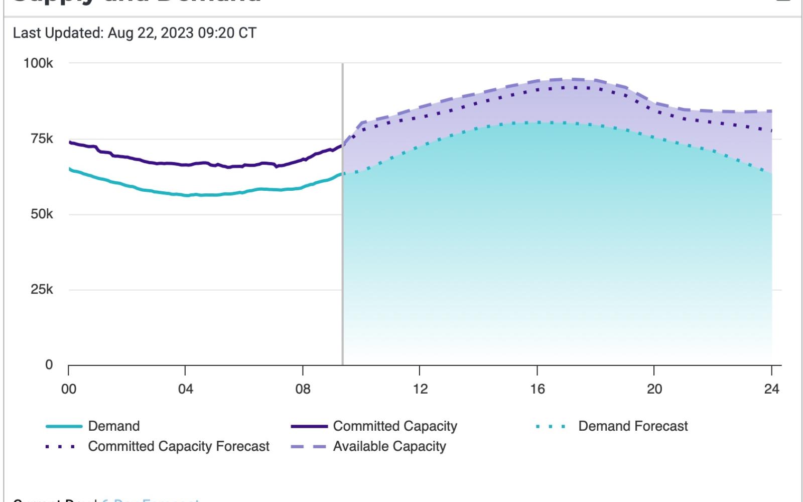 ERCOT Supply Graphic 8.22.23 (Courtesy/ERCOT)