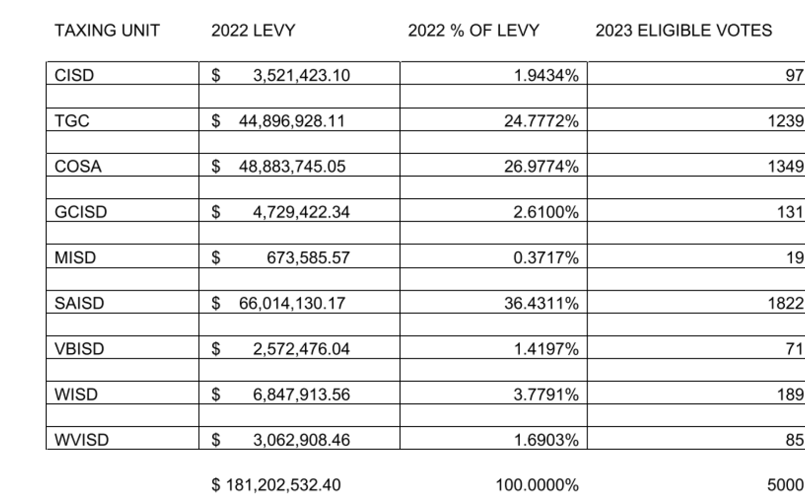Tax District Voting Strength 2023 (Courtesy SAISD)