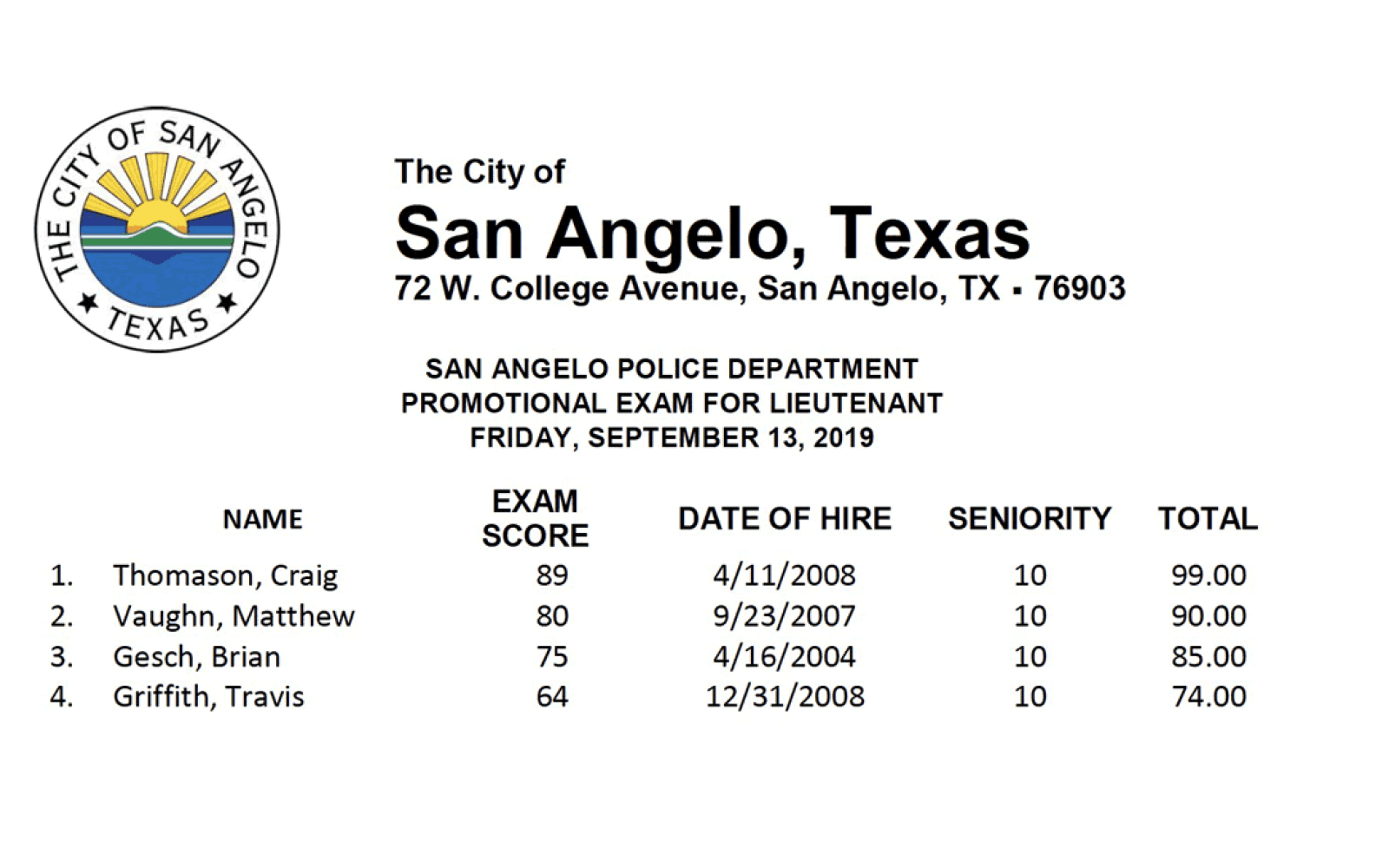 Test results from the September 13, 2019 Promotional Exam for Lieutenant as provided by an open records request from the City of San Angelo.